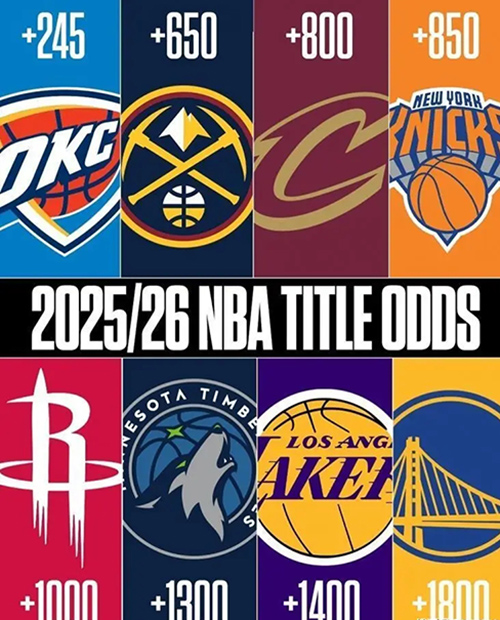 新赛季<a href=https://www.zhqiye.com/lanqiu/ target=_blank class=infotextkey>NBA</a>夺冠赔率出炉：雷霆居首，火箭成最大黑马
